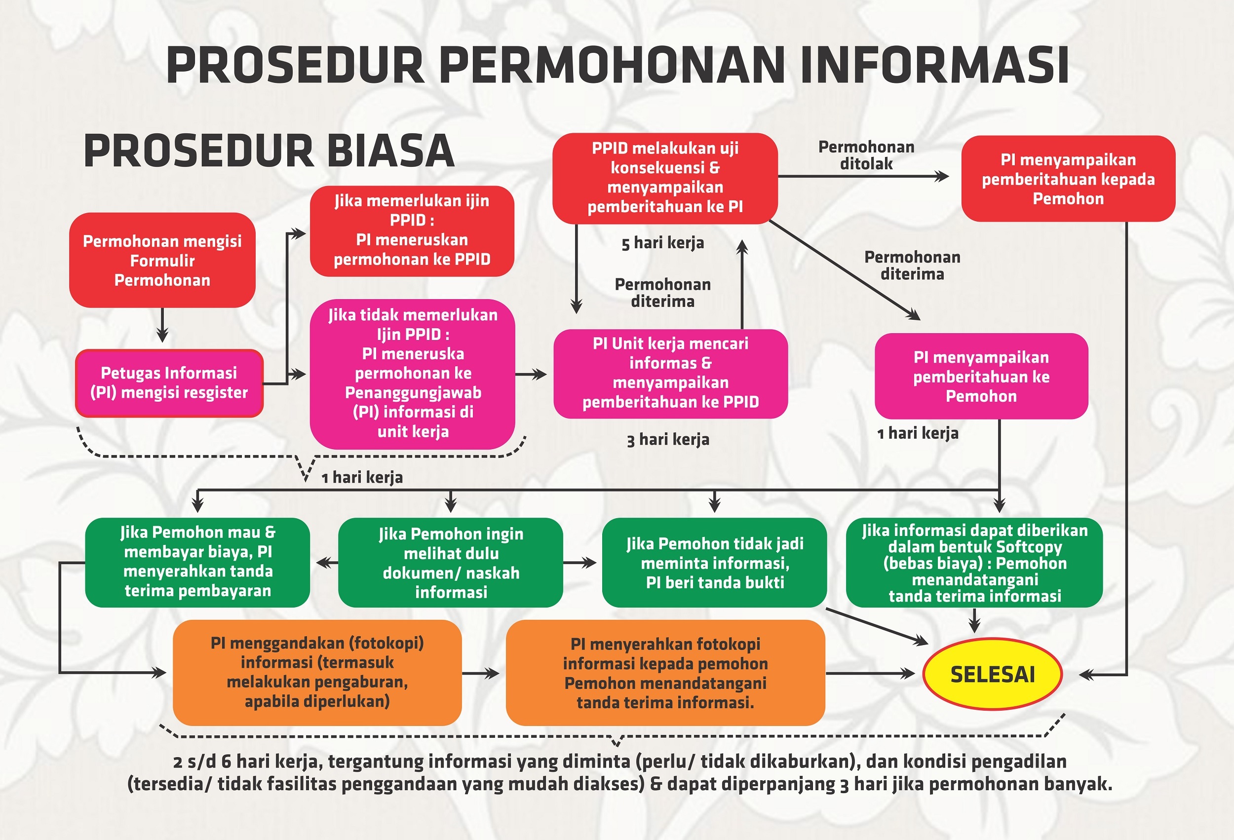 prosedur biasa