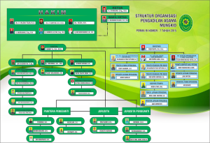 DES 2025 STRUKTUR ORGANISASI PA MUNGKID