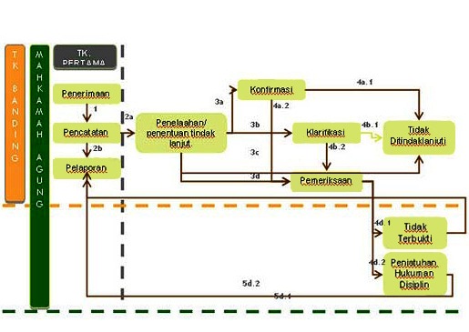 alur penanganan pengaduan